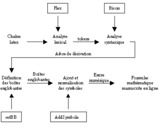 FIG. 1 – Processus de génération 