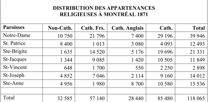 Tableau III : Distribution des appartenances religieuses à Montréal 1871 