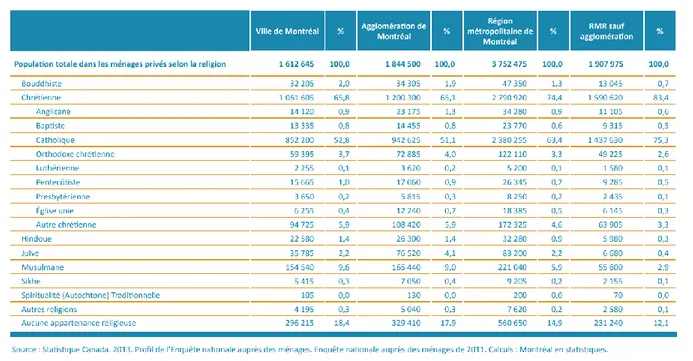 Tableau V : Population totale selon la religion en 2011 à Montréal 