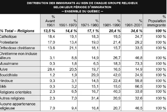 Tableau VII : Distribution des immigrants par groupe religieux  au Québec de 1961 à 2001 