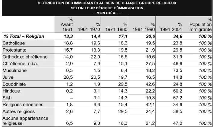 Tableau VIII : Distribution des immigrants par groupe religieux à Montréal  de 1961 à 2001 