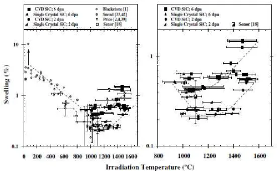Figure 1.6: Volumetric swelling of SiC as a function of neutron irradiation temperature  [18] .