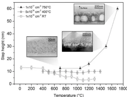 Figure  1.23:  Evolution  of  the  step  height  with  annealing  temperature  in  helium-implanted  4H-SiC  under different conditions of implantation  [56] 