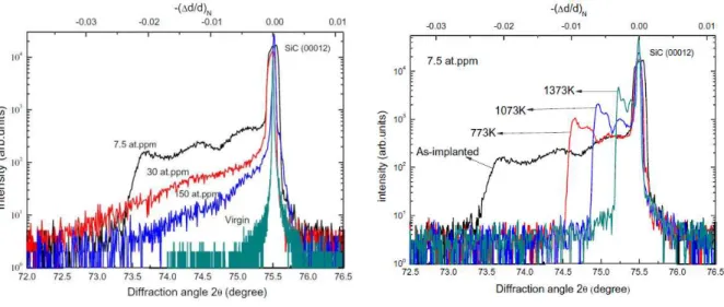 Figure  1.26:  HRXRD  spectra  on  Xe  implanted  6H-SiC  at  RT  with  different  concentrations  (7.5,  30  and  150  at.ppm)  compared  with  virgin  SiC  specimen  (a)