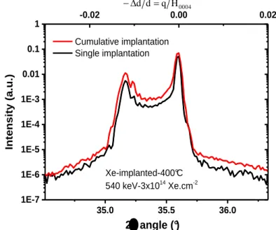 Figure  2.8:  Comparison of  X-ray  scattered intensity for single  and cumulative Xe-implanted  4H-SiC  (at 400 °C, 540 keV 3 x 10 14  Xe.cm -2 )