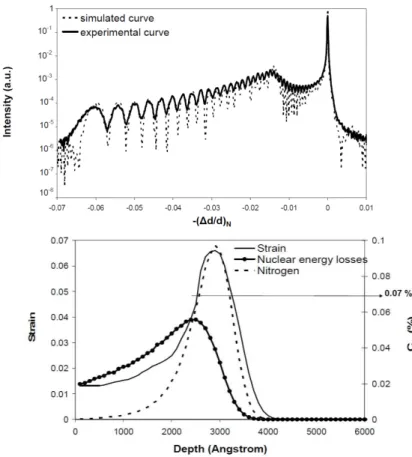 Figure  2.9:    Simulated  XRD  curve  obtained  in  RT  -  N + -implanted  SiC  with  1  x  10 15   cm -2 (top)