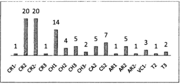 Figure 5 - Nombre d'occurrences des consignes de chaque type dans le  manuel de Dalongeville (2005a) 