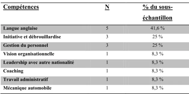 Tableau IV - Compétences générales (N=12) 