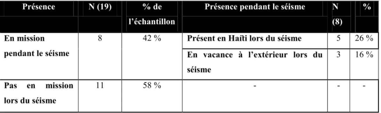 Tableau II - Présence des répondants lors du séisme du 12 janvier 2010 en Haïti 