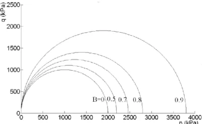 Figure 2. Simulation du test œdométrique de Nakata [NAK 01] sur du sable de silice.  Evolution de l’indice  des vides en fonction de la contrainte verticale