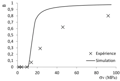 Figure 3. Evolution du paramètre de rupture en fonction de la contrainte verticale 