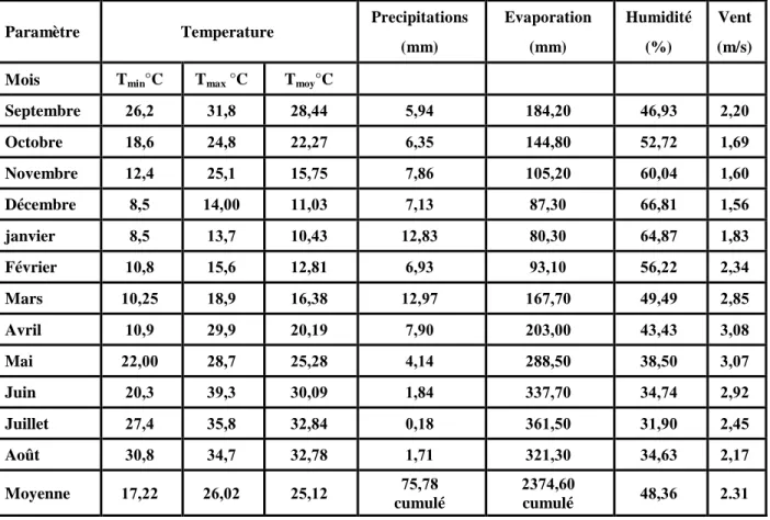 Tableau I.3 : Moyennes mensuelles des différents paramètres climatiques Station météorologique   de Guemmar Oued Souf (1978-2013) (A