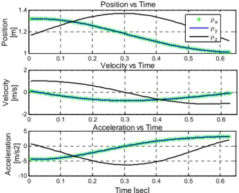 Fig. 8. Actuated prismatic joints position, rates and acceleration of the  Orthoglide 3-axis for Traj I with φ=45˚  