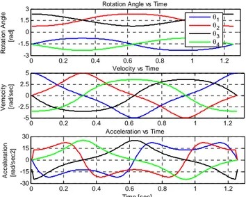 Fig. 13. Revolute joints angles, rates and accelerations of the wrist  (Traj II, γ=45˚)  