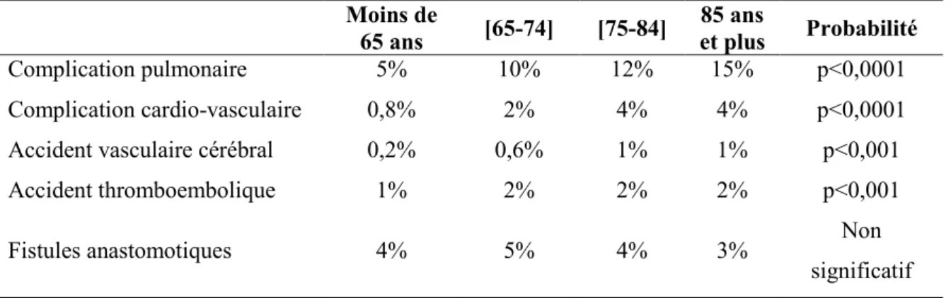 Tableau 2 : Complications chirurgicales et post-opératoires du cancer colorectal en fonction de  l'âge  Moins de   65 ans  [65-74]  [75-84]  85 ans et plus  Probabilité  Complication pulmonaire  5%  10%  12%  15%  p&lt;0,0001  Complication cardio-vasculair