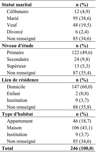 Tableau 7 : Caractéristiques socioéconomiques des 246 patients avec au moins un questionnaire  complété (n=246)  Statut marital   n (%)  Célibataire  12 (4,9)  Marié  95 (38,6)  Veuf  48 (19,5)  Divorcé  6 (2,4)  Non renseigné  85 (34,6)  Niveau d'étude  n