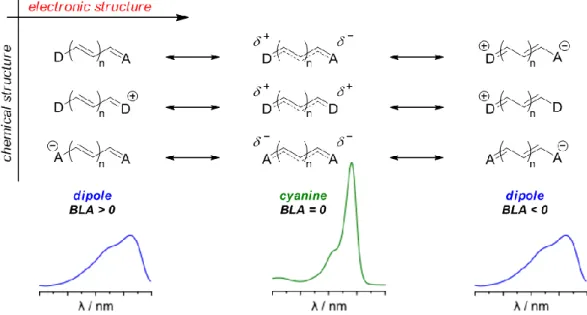 Figure 3. Resonance structures and absorption profiles of symmetrical and unsymmetrical polymethines