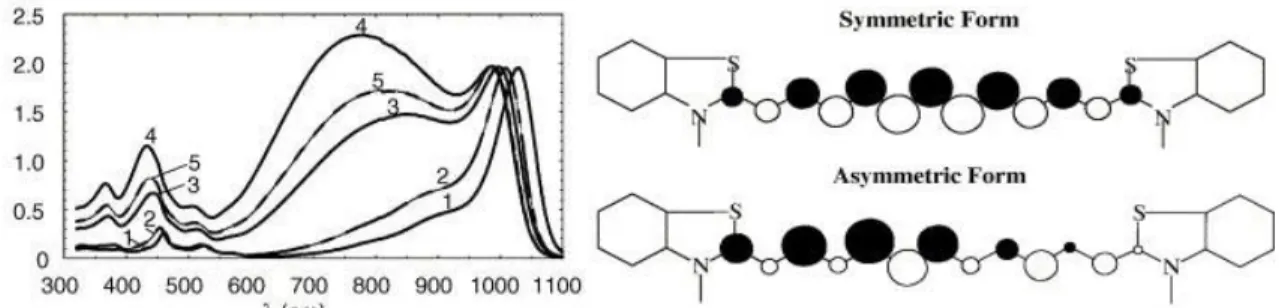 Figure 6. Absorption spectra of undecamethine reported by Lepkowicz et al. (left) in o-dichlorobenzene (1),  dichloromethane (2), ethanol (3), acetonitrile (4) and methanol (5)