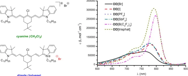 Figure 8. Influence of ion-paring effect on the absorption spectra of heptamethine dye DD[Br] in toluene.[47] 