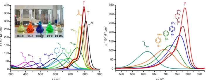 Figure 11. Electronic absorption spectra of heptamethines in dichloromethane (left) and in methanol (right)