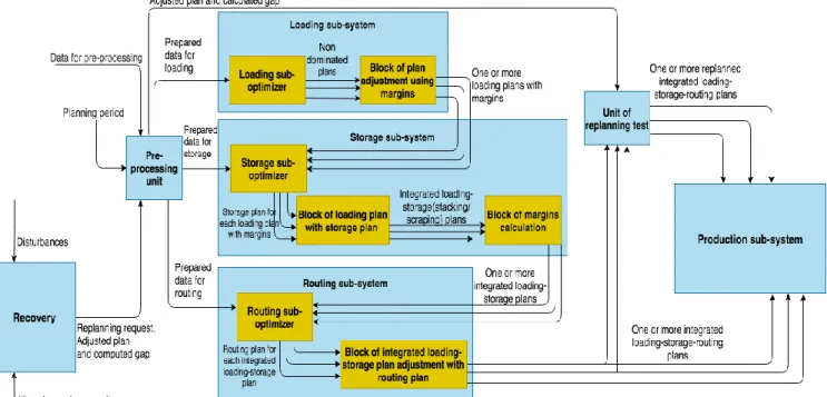 Figure 1 - The architecture of the integrated planning sub-systems