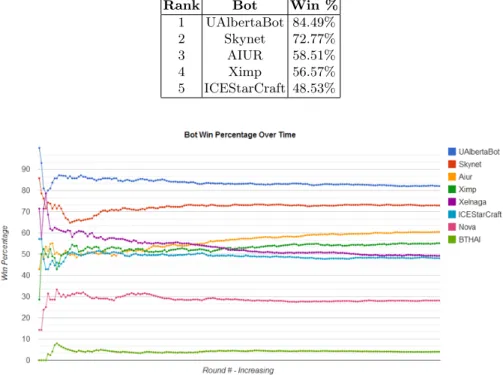 Table 4. Results of the five best bots of the AIIDE 2013 competition