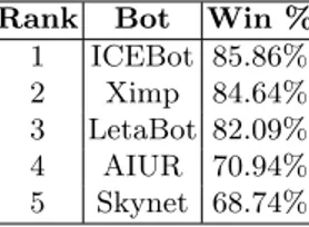 Table 5. Results of the five best bots of the AIIDE 2014 competition Rank Bot Win %