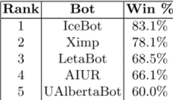 Table 11. Results of the CIG 2014 competition.