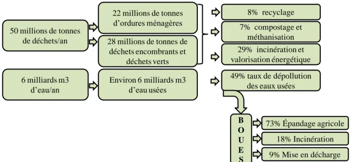 Figure 2 : Evolution des voies d‟élimination des boues de STEP en France et parallèle à la production (2003- (2003-2008) (d’après Legroux et al., 2009)