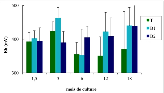 Figure 26 : Effet de l‟épandage de boue sur les teneurs en azote (%N) au niveau de l‟horizon supérieur (H&gt;) et  inférieur (H&lt;) du pot durant les différentes durées de culture (T : Témoin ; B1 :30 t MS ha -1 et B2 : 60 t MS ha -1 )