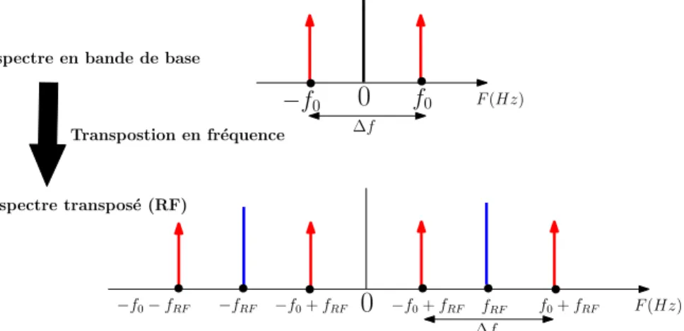 Figure 1.4: Exemple de transposition en fréquence autour de la fréquence f RF
