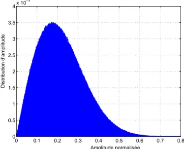 Figure 1.13: Distribution d’amplitude d’un signal OFDM normalisé