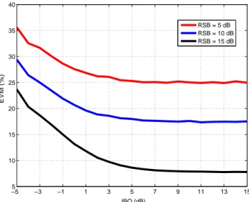 Figure 1.27: Exemple d’EVM en fonction de l’IBO pour différents RSB