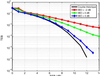 Figure 1.28: Impact de l’amplificateur de puissance sur le TEB