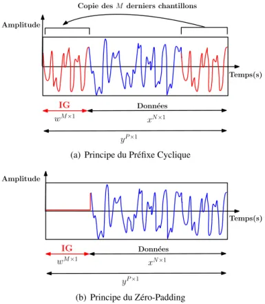 Figure 2.3: Méthodes classiques d’insertion du signal d’IG pour un symbole OFDM