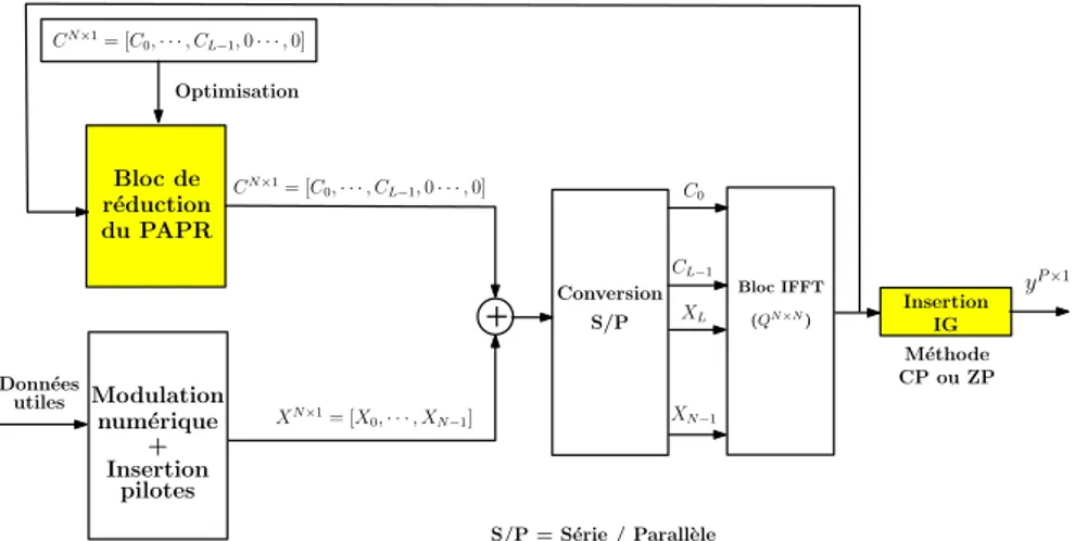 Figure 2.4: Architecture classique d’un émetteur OFDM