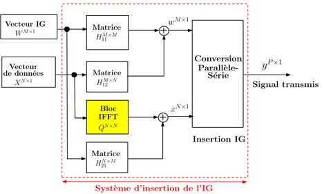 Figure 2.5: Nouvelle architecture d’insertion de l’intervalle de garde