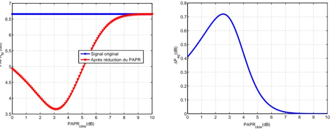 Figure 2.11: Recherche de la valeur optimale du PAPR cible pour la méthode TRNS