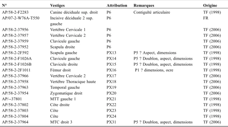 Tableau 2 Échantillon de comparaison pour les mesures infracrâniennes / Comparative sample for infracranial measurements.