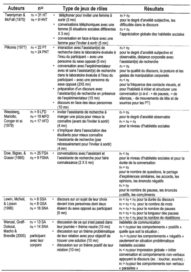 Tableau III: Études analogues pour évaluer les habiletés sociales