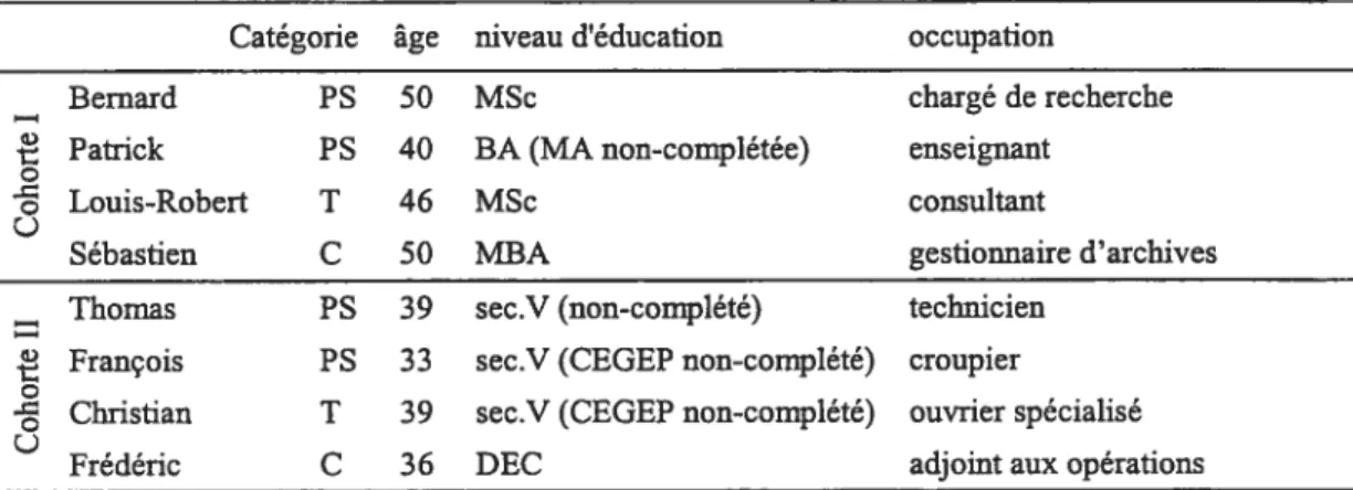 Tableau W : Appariement des participants
