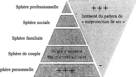 Figure n° 2 : Variation de l’intensité du pattem de « surprotection de soi»