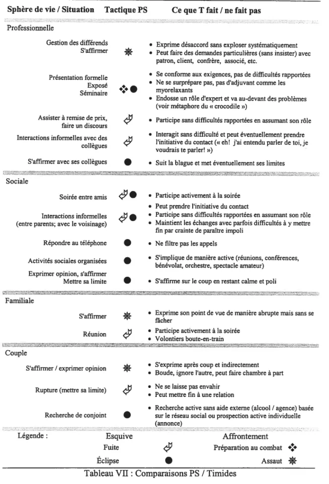 Tableau VII: Comparaisons PS / Timides