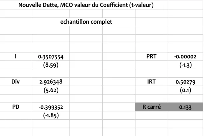 Tableau 4. Régression MCO nouvelle dette  