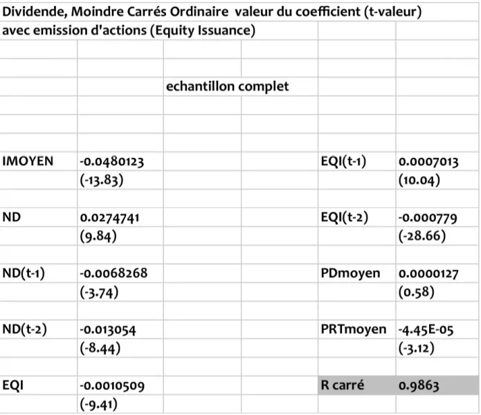 Tableau 9. Régression MCO équation dividendes avec émission d’actions 