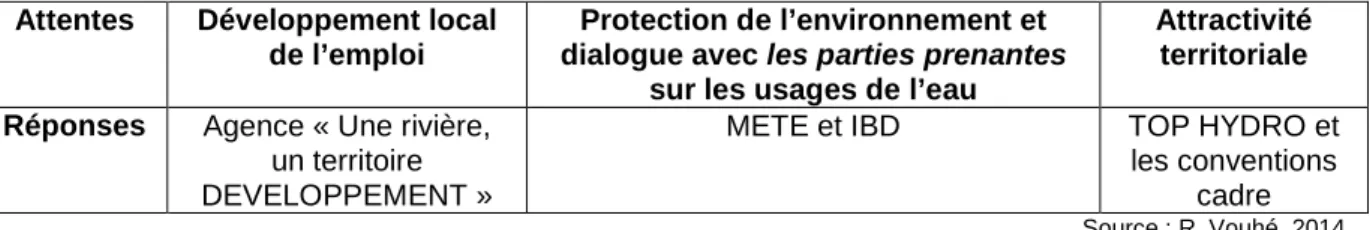 Tableau 6 : les engagements d’EDF en réponse aux attentes des acteurs du bassin versant