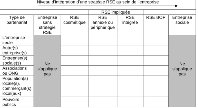 Tableau 1 : La taxonomie des stratégies de RSE (Martinet et Payaud, 2008). 