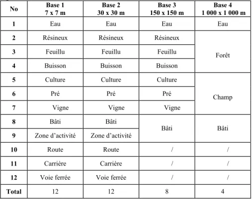 Tableau 2. Types d’occupation du sol pour chacune des quatre bases 