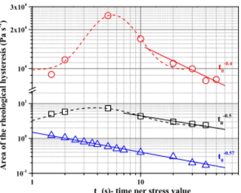Figure 5. Dependence of the hysteresis area on the characteristic forcing time t 0 (see text for description) measured with several yield stress materials via controlled-stress flow ramps: circle (◦) - mayonnaise (Carrefour, France), square (  ) - mustard 