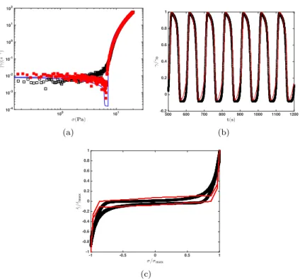 Figure 7. 7(a) Rheological flow curve measured via the controlled stress ramp illustrated in Fig